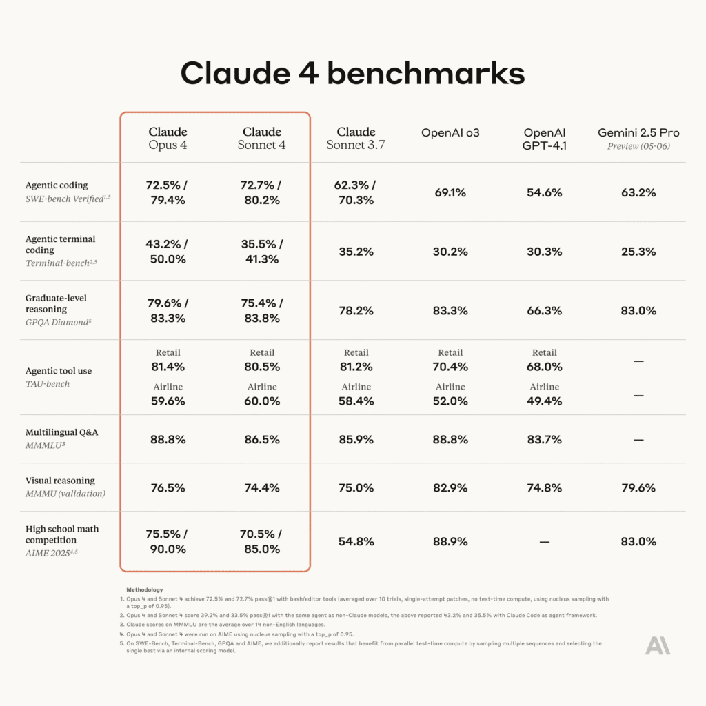 Claude4benchmarks-1024x1024.png